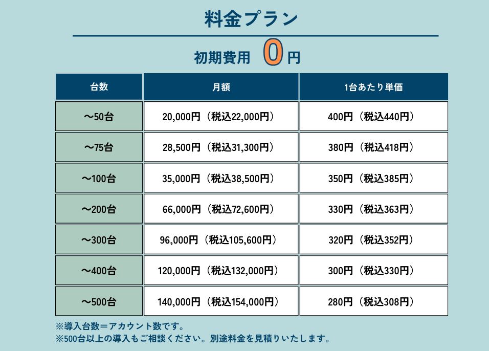 ＋GPSアプリの料金プラン