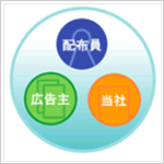 「広告主」「当社」「あなた」の３者イメージ